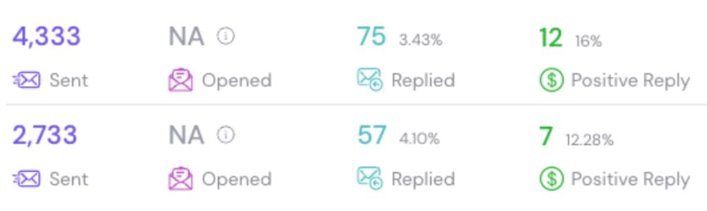 Campaign analytics: sent, opened, replied, and positive reply rates
