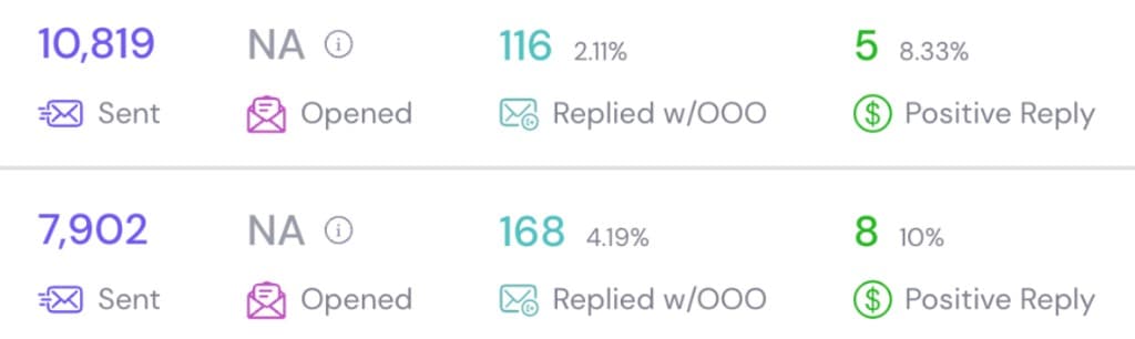 Campaign analytics: sent, opened, replied, and positive reply rates