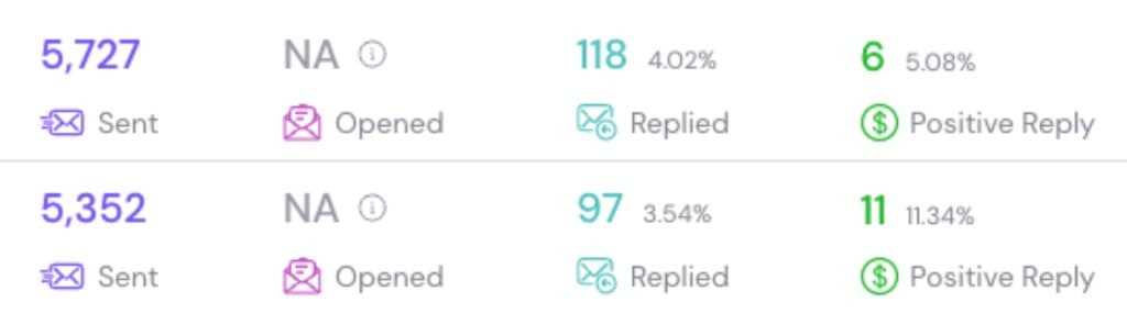 Campaign analytics: sent, opened, replied, and positive reply rates