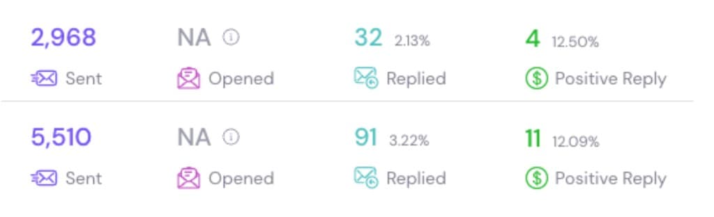 Campaign analytics: sent, opened, replied, and positive reply rates